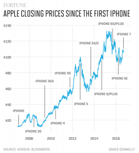 Apple’s-stock