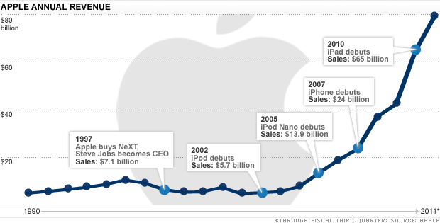 apple-financials