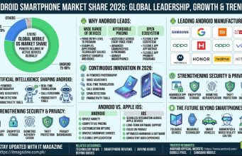 Android Smartphone Market Share in 2026: Growth, Trends, and Global Leadership Android Smartphone Market 2026 Growth, Trends & Global