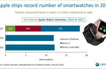 Smartwatch Sales Expected to Reach 45 Million by 2017 apple-watch