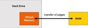 How virtual Memory works
