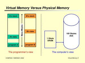 Virtual Memory vs Physical Memory