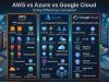 AWS vs Azure vs Google Cloud: 15 Key Differences Compared AWS vs Azure vs Google Cloud: 2026 Comparison