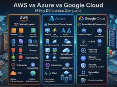 AWS vs Azure vs Google Cloud: 15 Key Differences Compared AWS vs Azure vs Google Cloud: 2026 Comparison